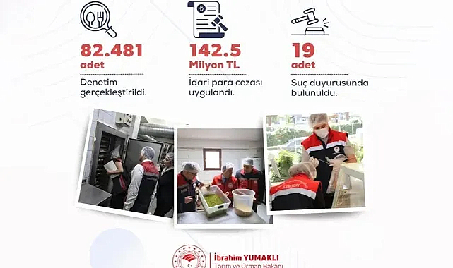 Gıda Denetimlerinde 142,5 Milyon Liralık Ceza