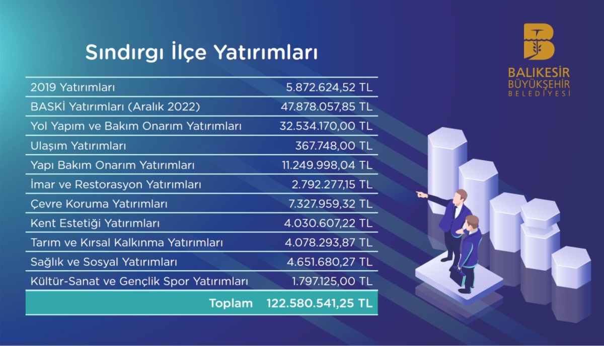 Balıkesir Büyükşehir Belediyesi yatırımlarıyla Sındırgı'yı ihya etti
